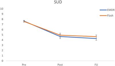 The Effects of the Flash Technique Compared to Those of an Abbreviated Eye Movement Desensitization and Reprocessing Therapy Protocol on the Emotionality and Vividness of Aversive Memories